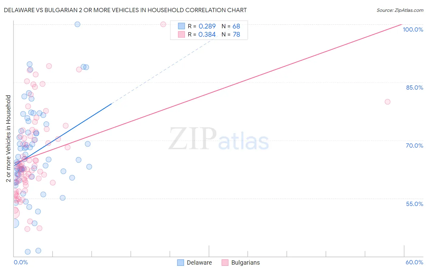 Delaware vs Bulgarian 2 or more Vehicles in Household