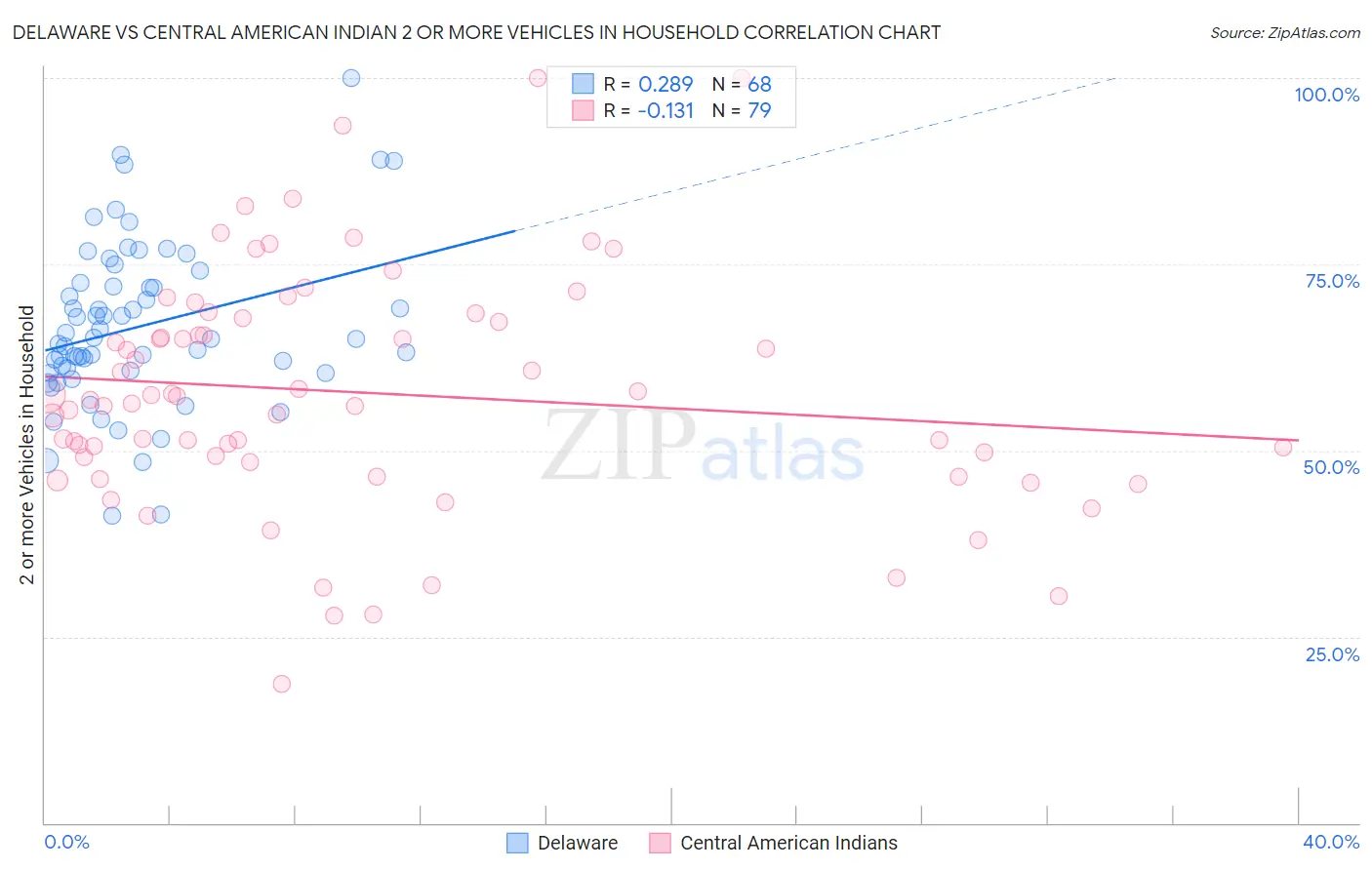 Delaware vs Central American Indian 2 or more Vehicles in Household