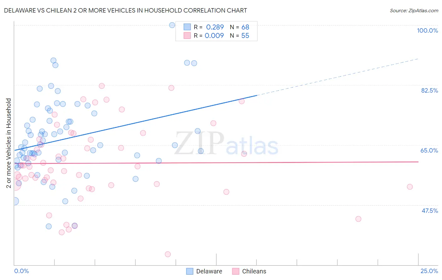 Delaware vs Chilean 2 or more Vehicles in Household
