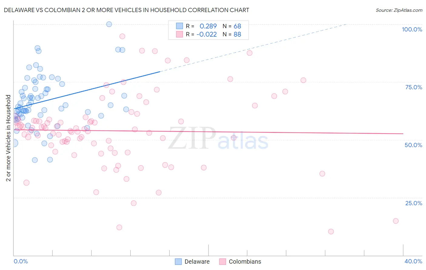 Delaware vs Colombian 2 or more Vehicles in Household
