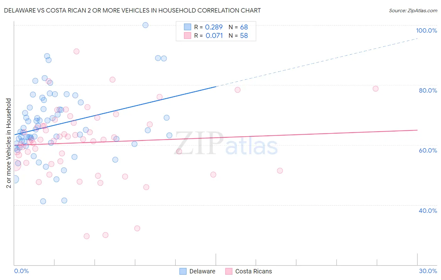 Delaware vs Costa Rican 2 or more Vehicles in Household