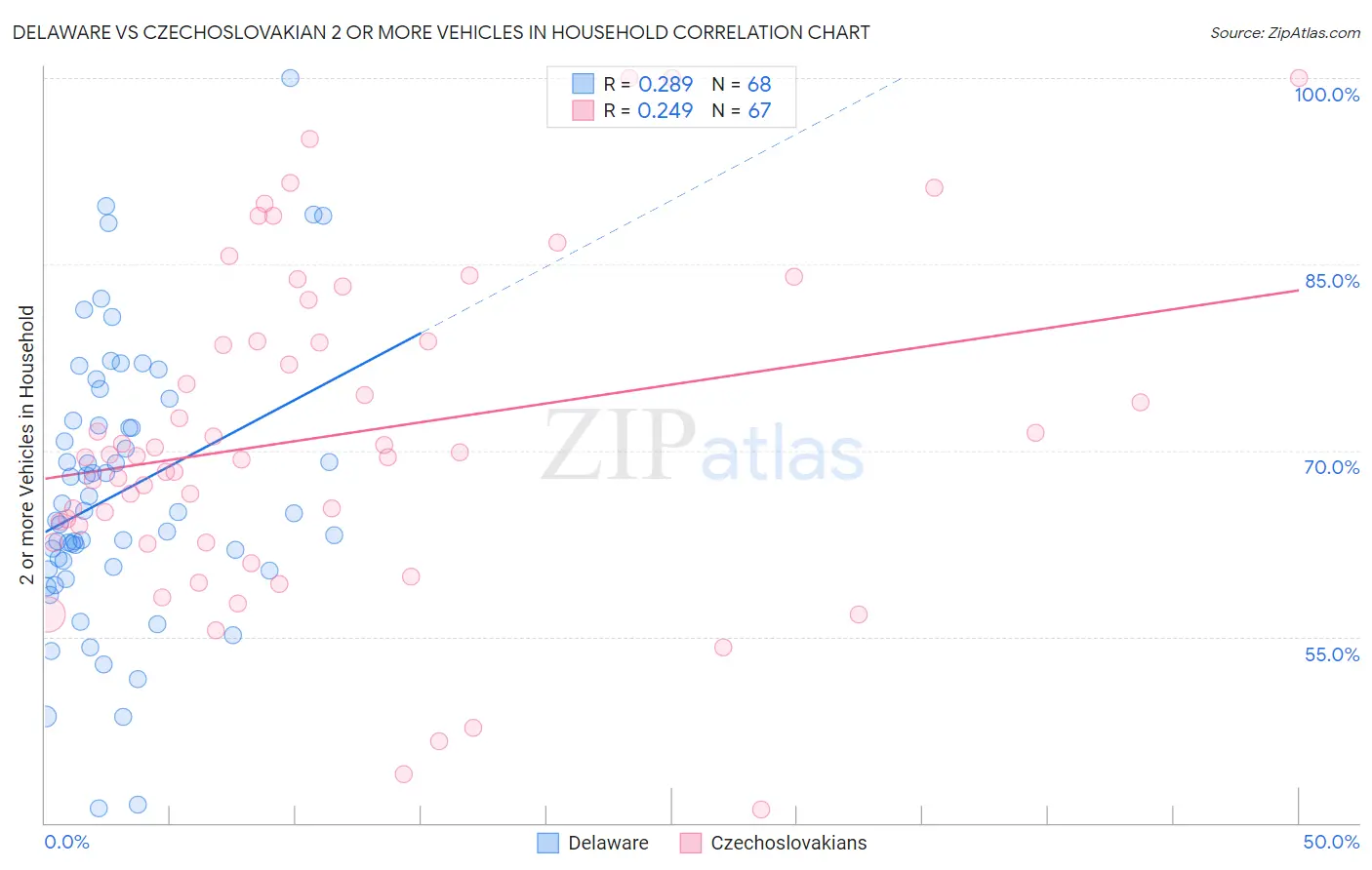 Delaware vs Czechoslovakian 2 or more Vehicles in Household