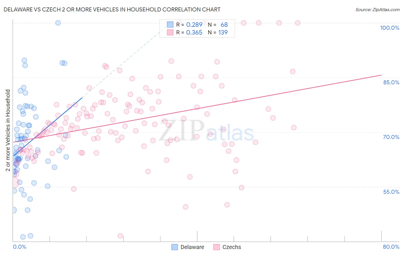 Delaware vs Czech 2 or more Vehicles in Household