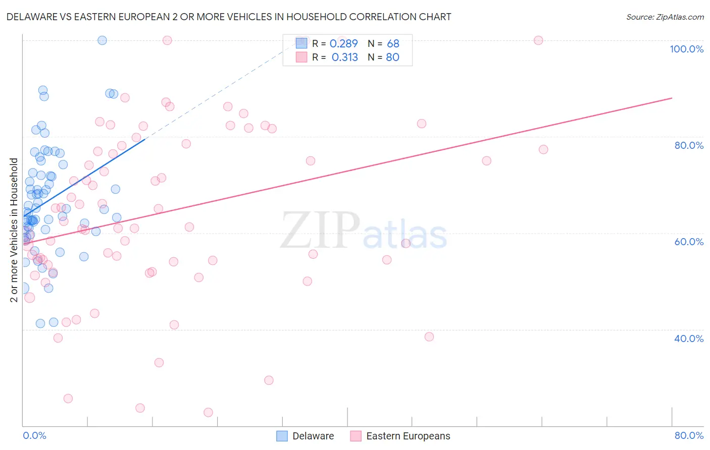 Delaware vs Eastern European 2 or more Vehicles in Household