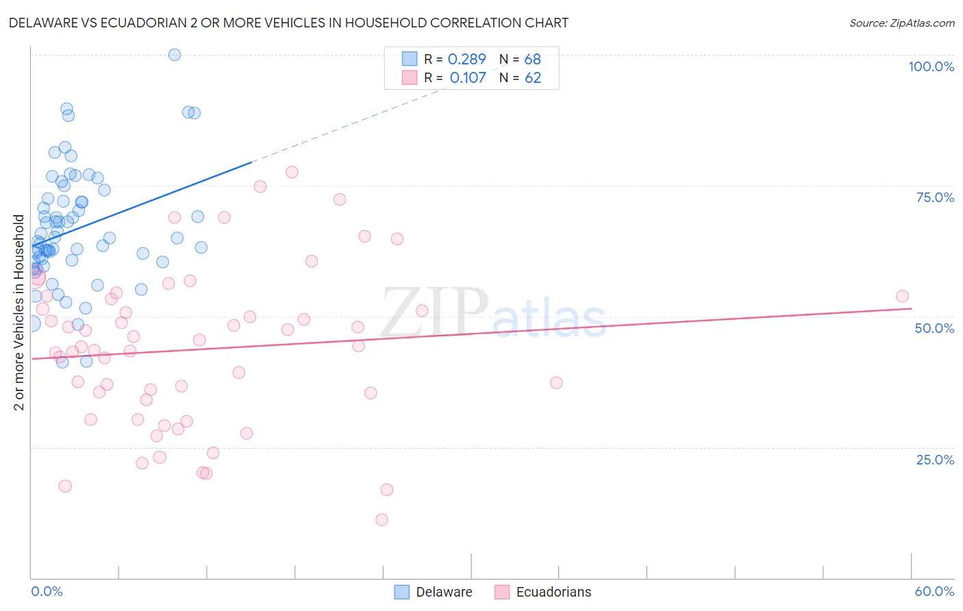 Delaware vs Ecuadorian 2 or more Vehicles in Household