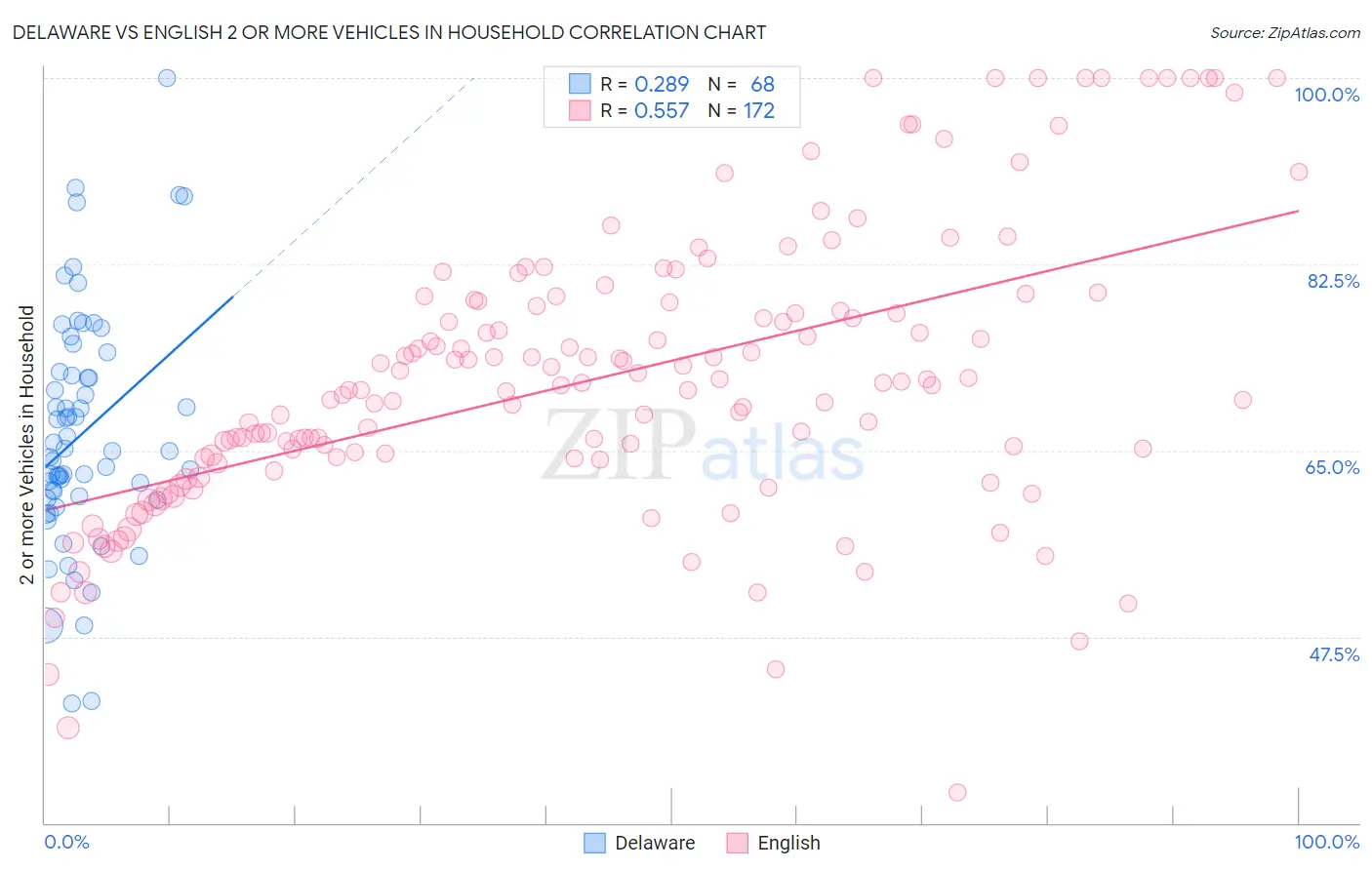 Delaware vs English 2 or more Vehicles in Household