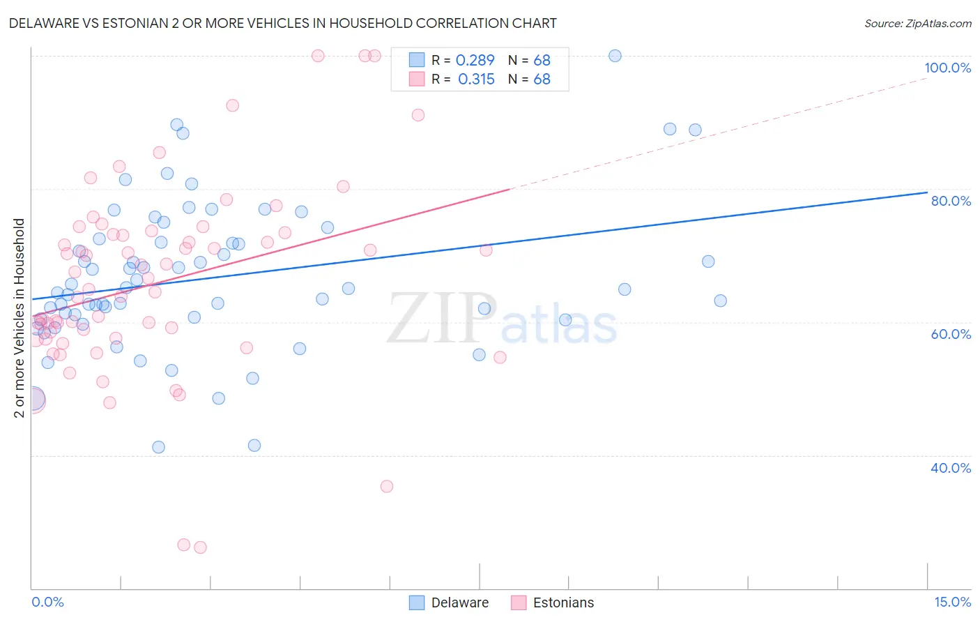 Delaware vs Estonian 2 or more Vehicles in Household