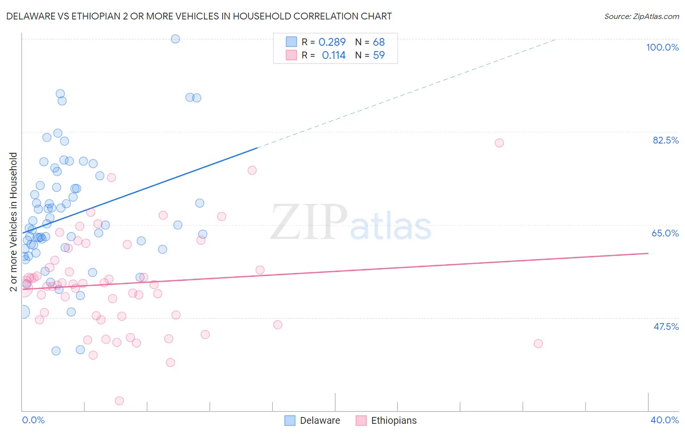 Delaware vs Ethiopian 2 or more Vehicles in Household