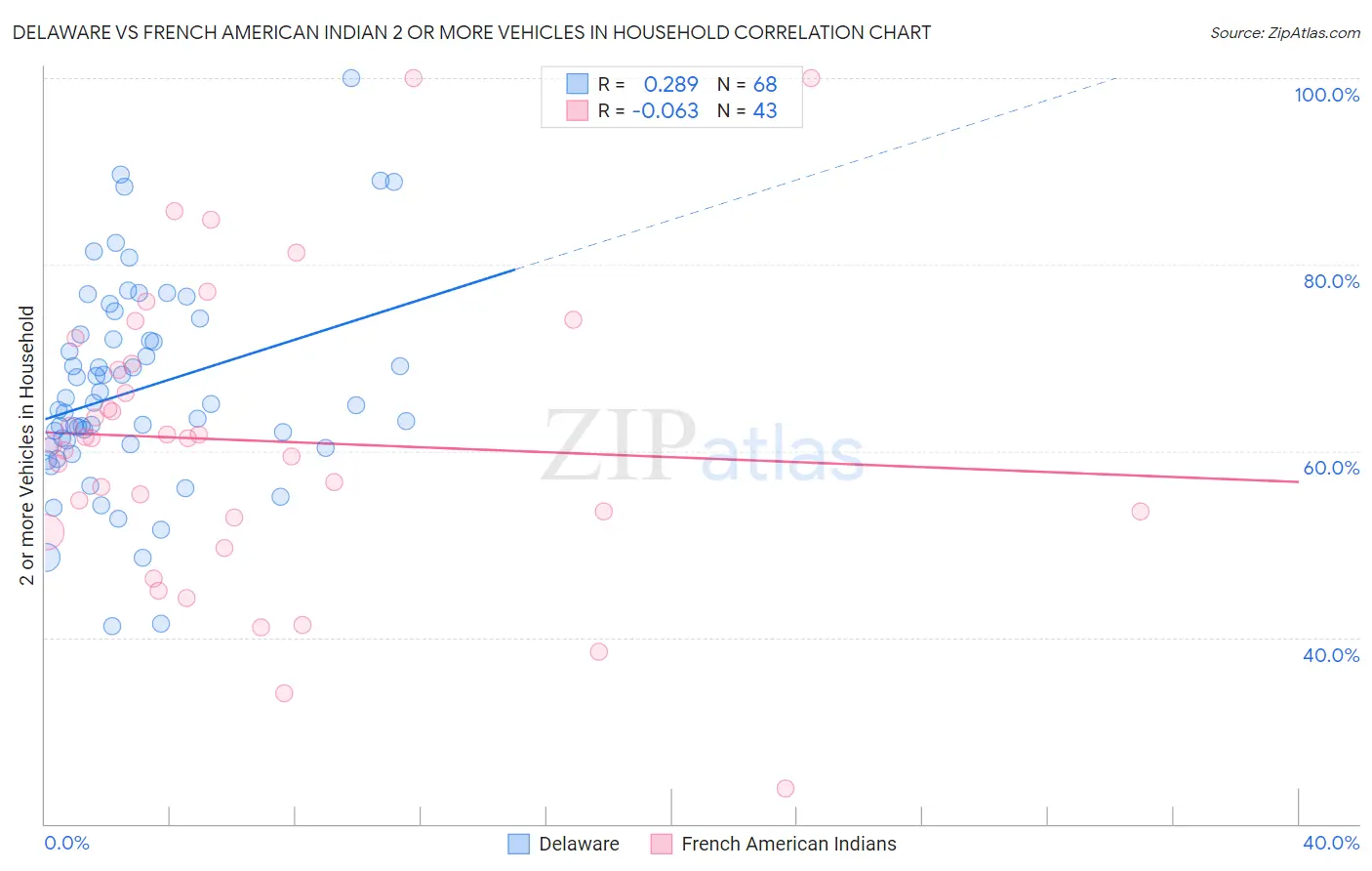 Delaware vs French American Indian 2 or more Vehicles in Household