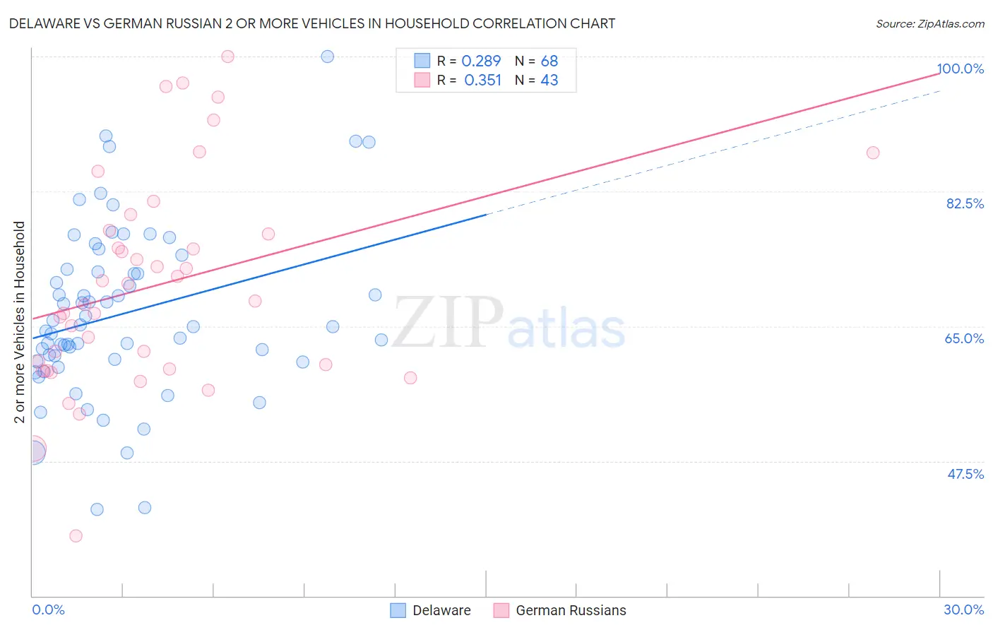 Delaware vs German Russian 2 or more Vehicles in Household