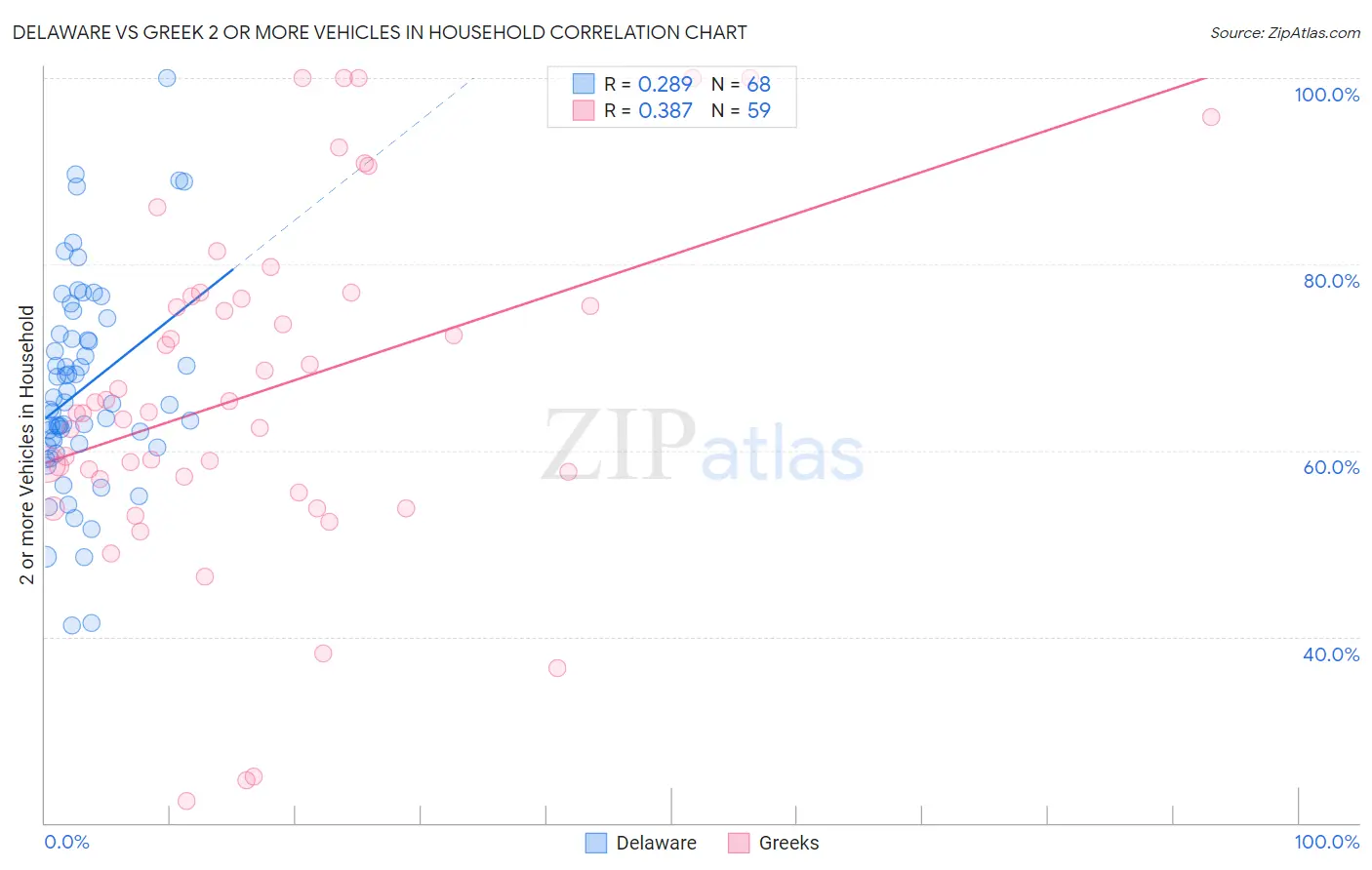 Delaware vs Greek 2 or more Vehicles in Household