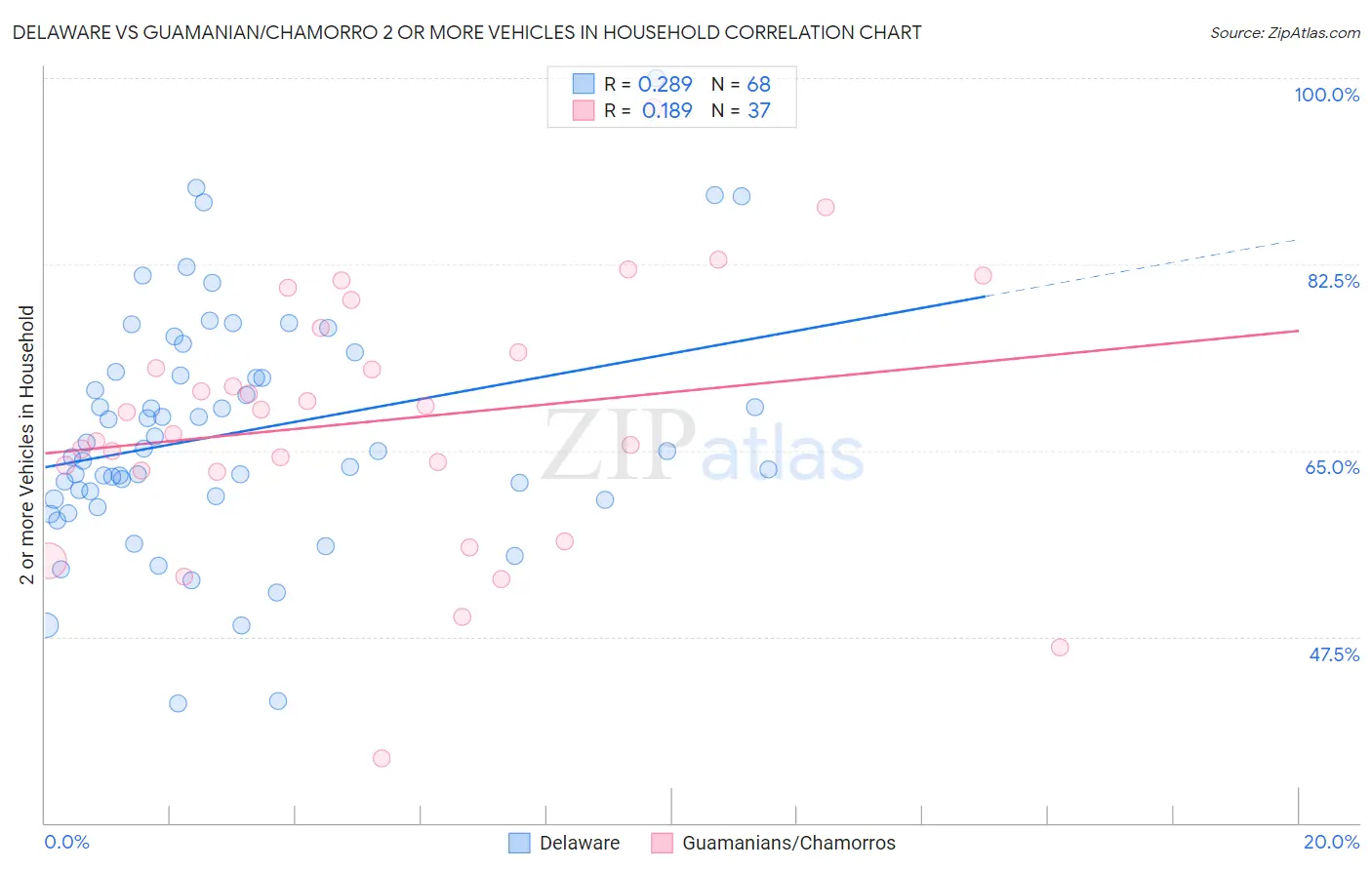 Delaware vs Guamanian/Chamorro 2 or more Vehicles in Household