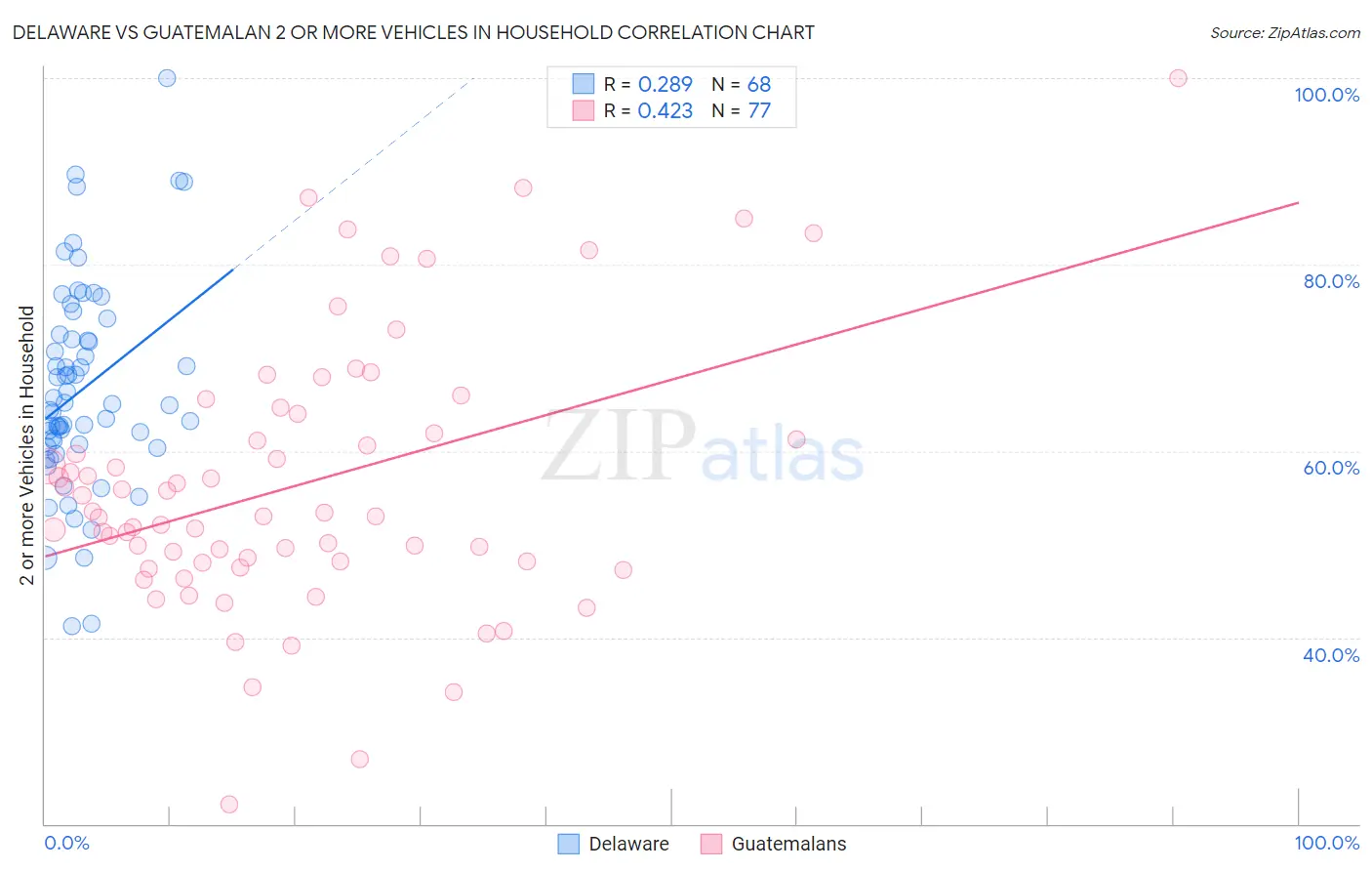 Delaware vs Guatemalan 2 or more Vehicles in Household
