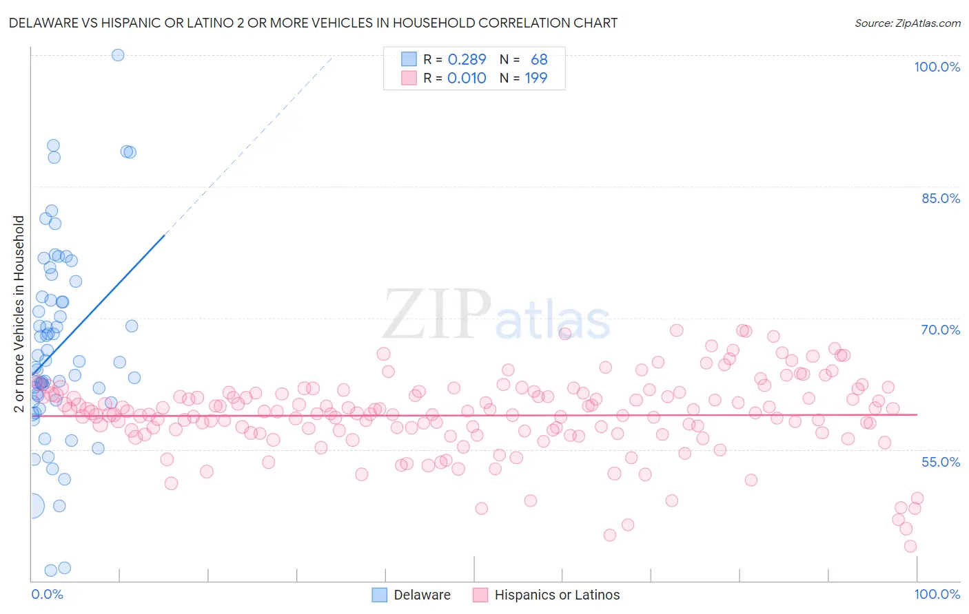 Delaware vs Hispanic or Latino 2 or more Vehicles in Household