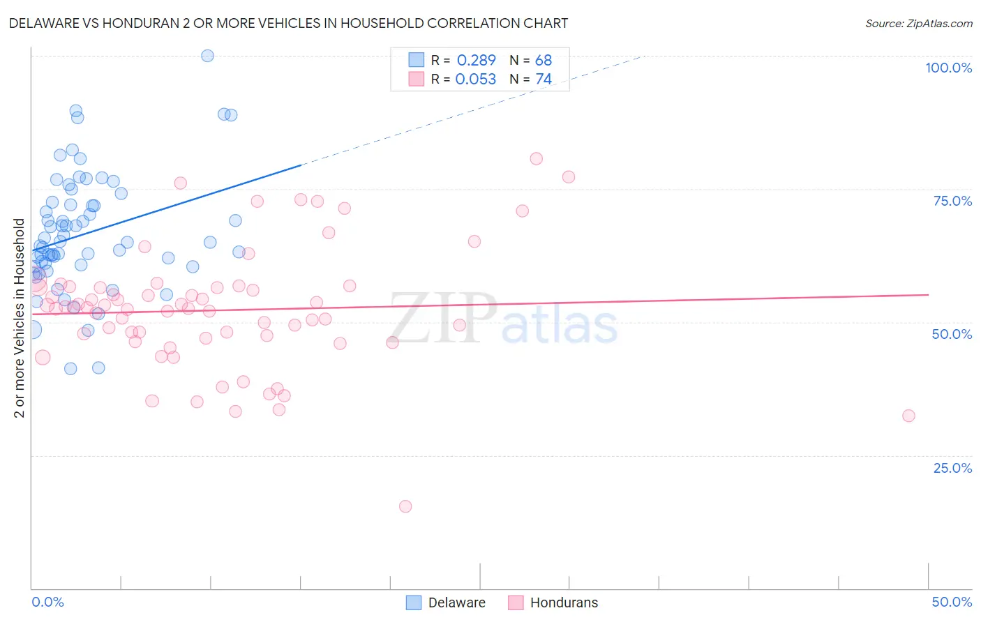 Delaware vs Honduran 2 or more Vehicles in Household