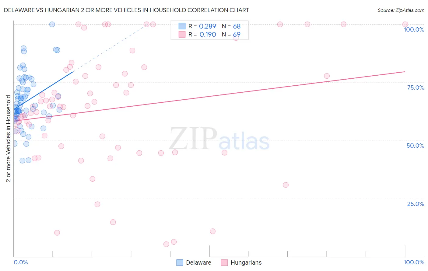 Delaware vs Hungarian 2 or more Vehicles in Household