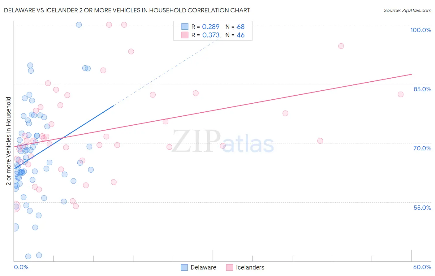 Delaware vs Icelander 2 or more Vehicles in Household
