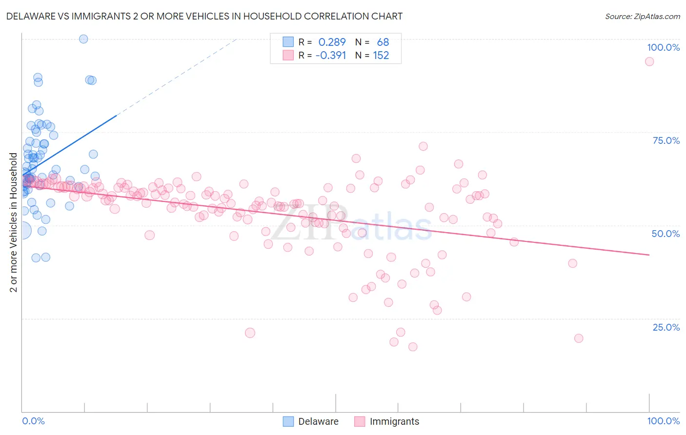 Delaware vs Immigrants 2 or more Vehicles in Household