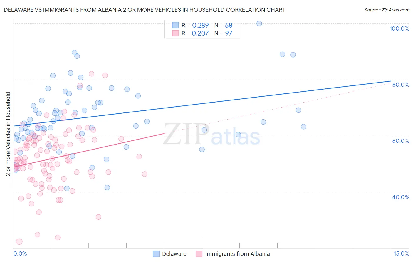 Delaware vs Immigrants from Albania 2 or more Vehicles in Household
