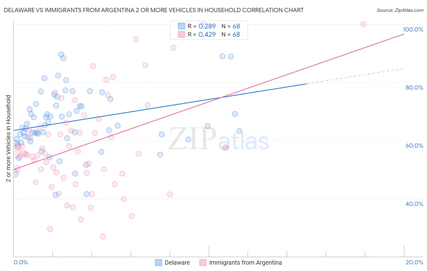 Delaware vs Immigrants from Argentina 2 or more Vehicles in Household