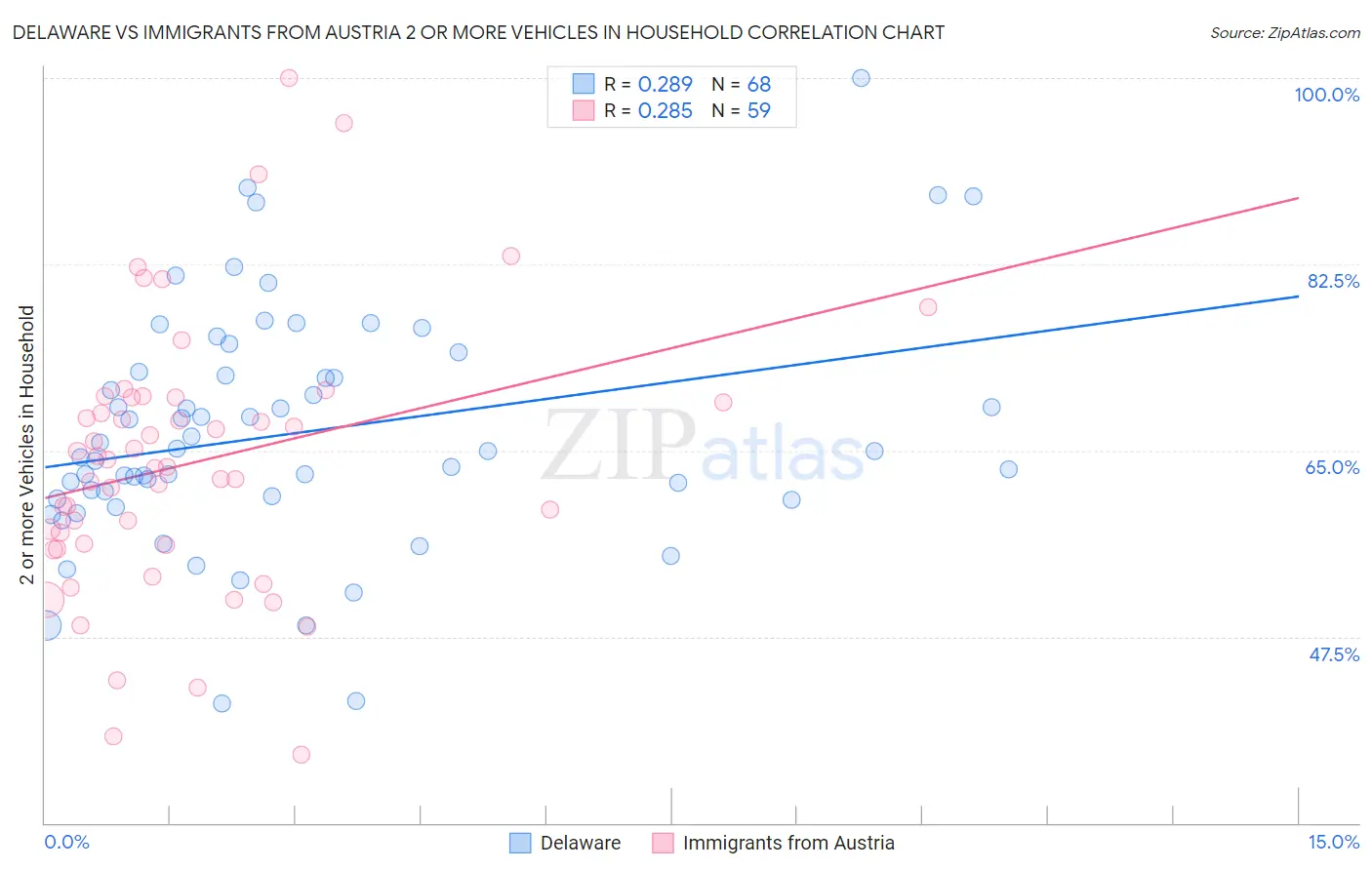 Delaware vs Immigrants from Austria 2 or more Vehicles in Household