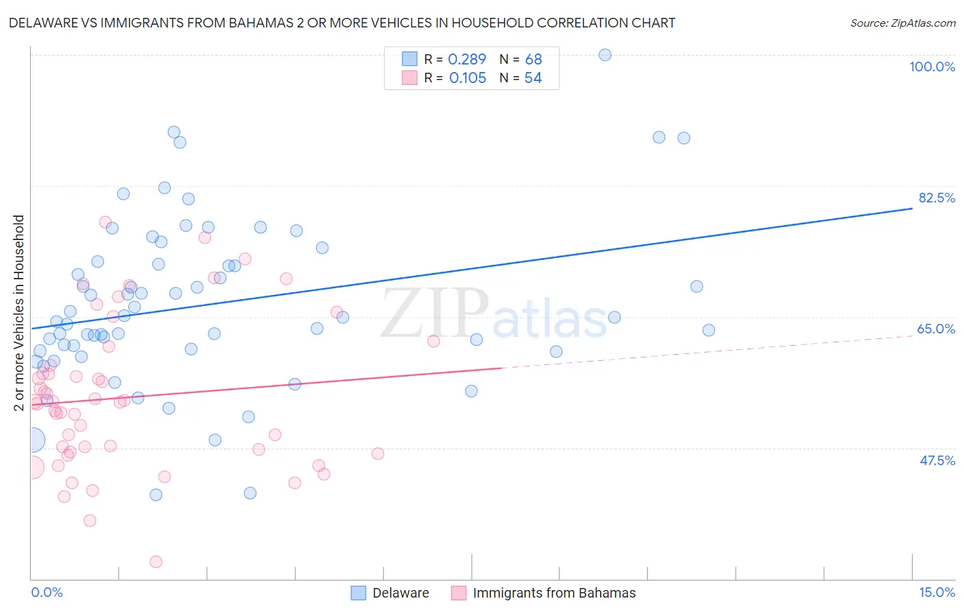 Delaware vs Immigrants from Bahamas 2 or more Vehicles in Household