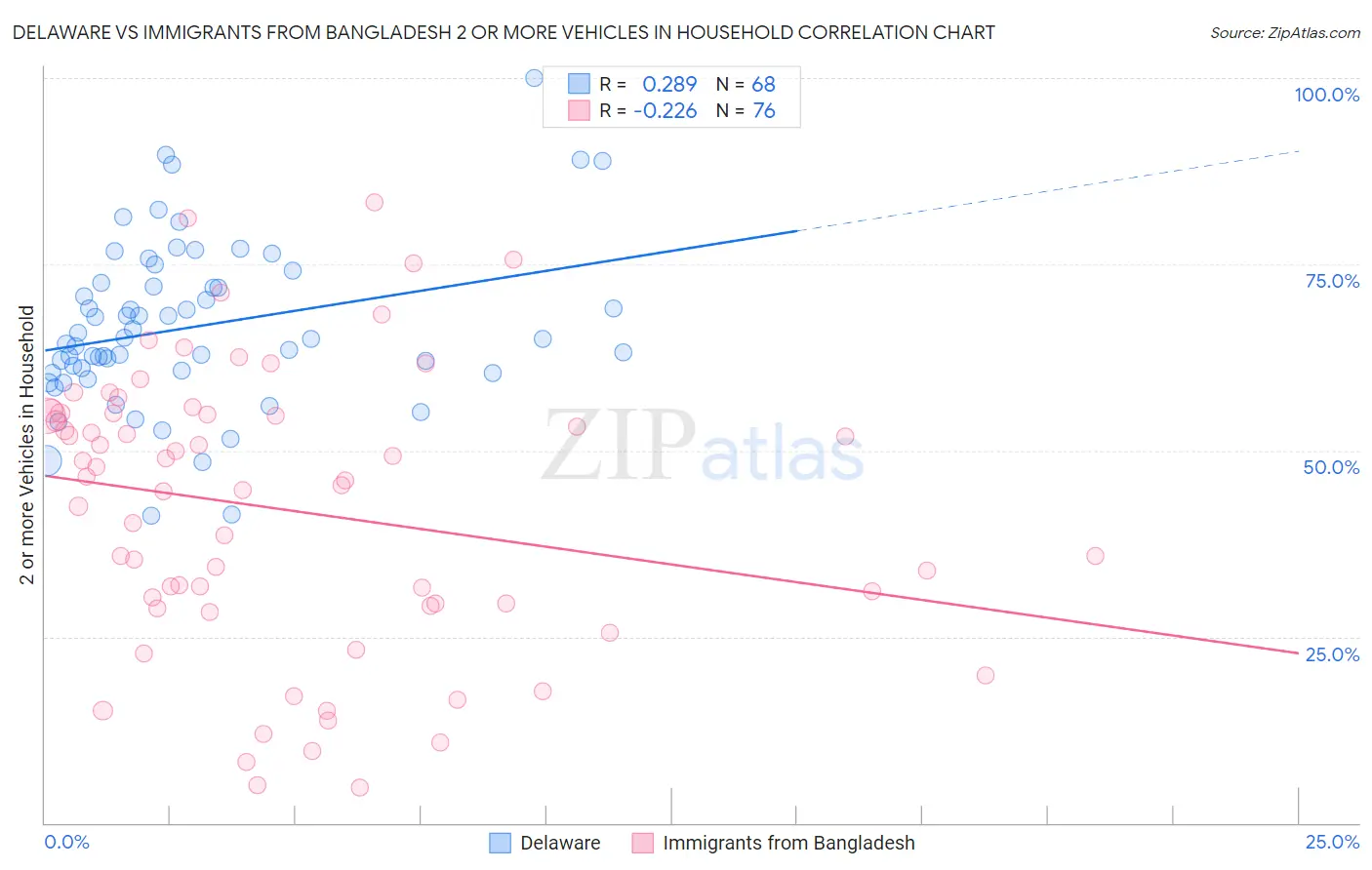 Delaware vs Immigrants from Bangladesh 2 or more Vehicles in Household