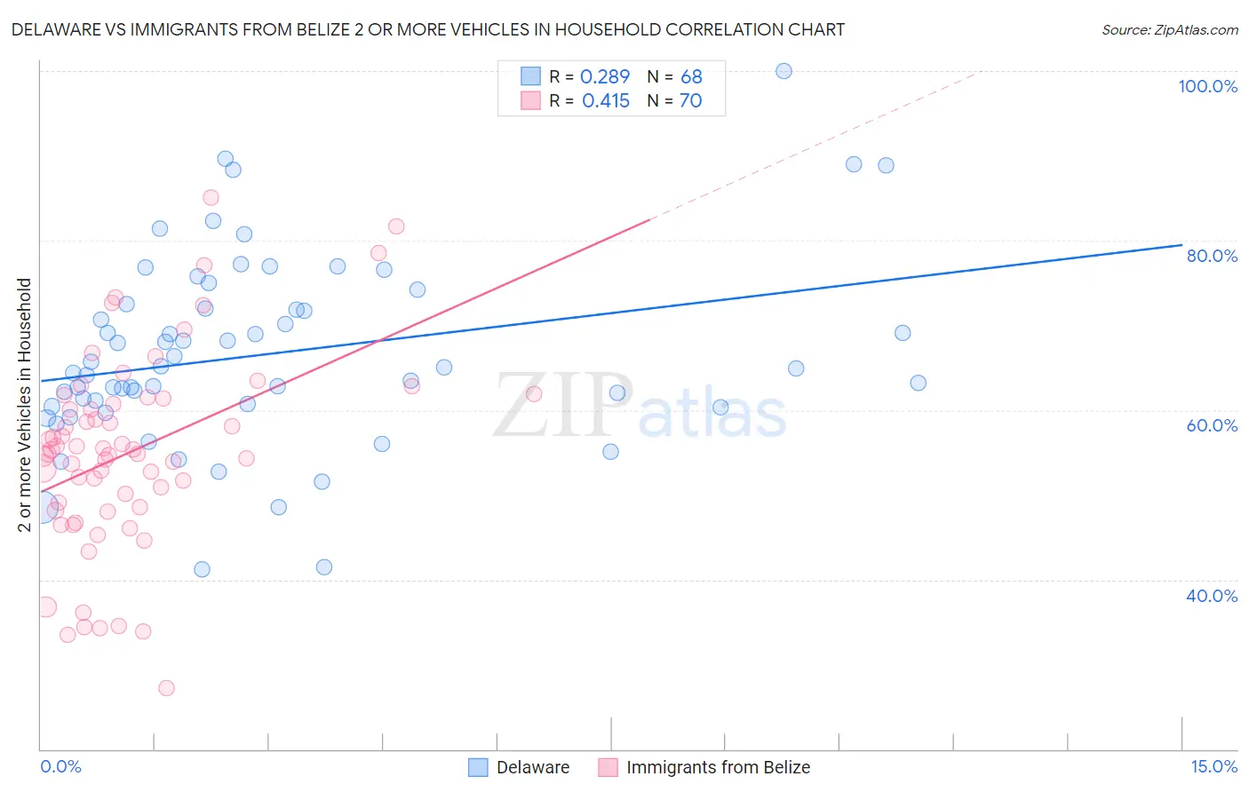 Delaware vs Immigrants from Belize 2 or more Vehicles in Household