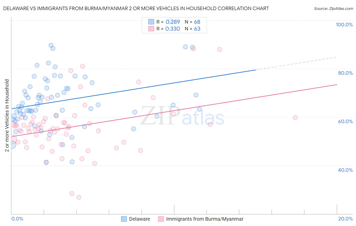 Delaware vs Immigrants from Burma/Myanmar 2 or more Vehicles in Household