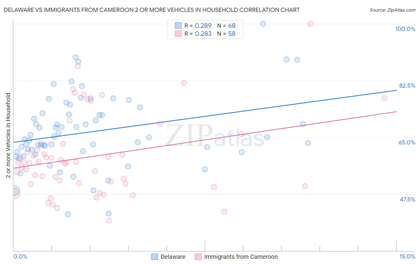 Delaware vs Immigrants from Cameroon 2 or more Vehicles in Household