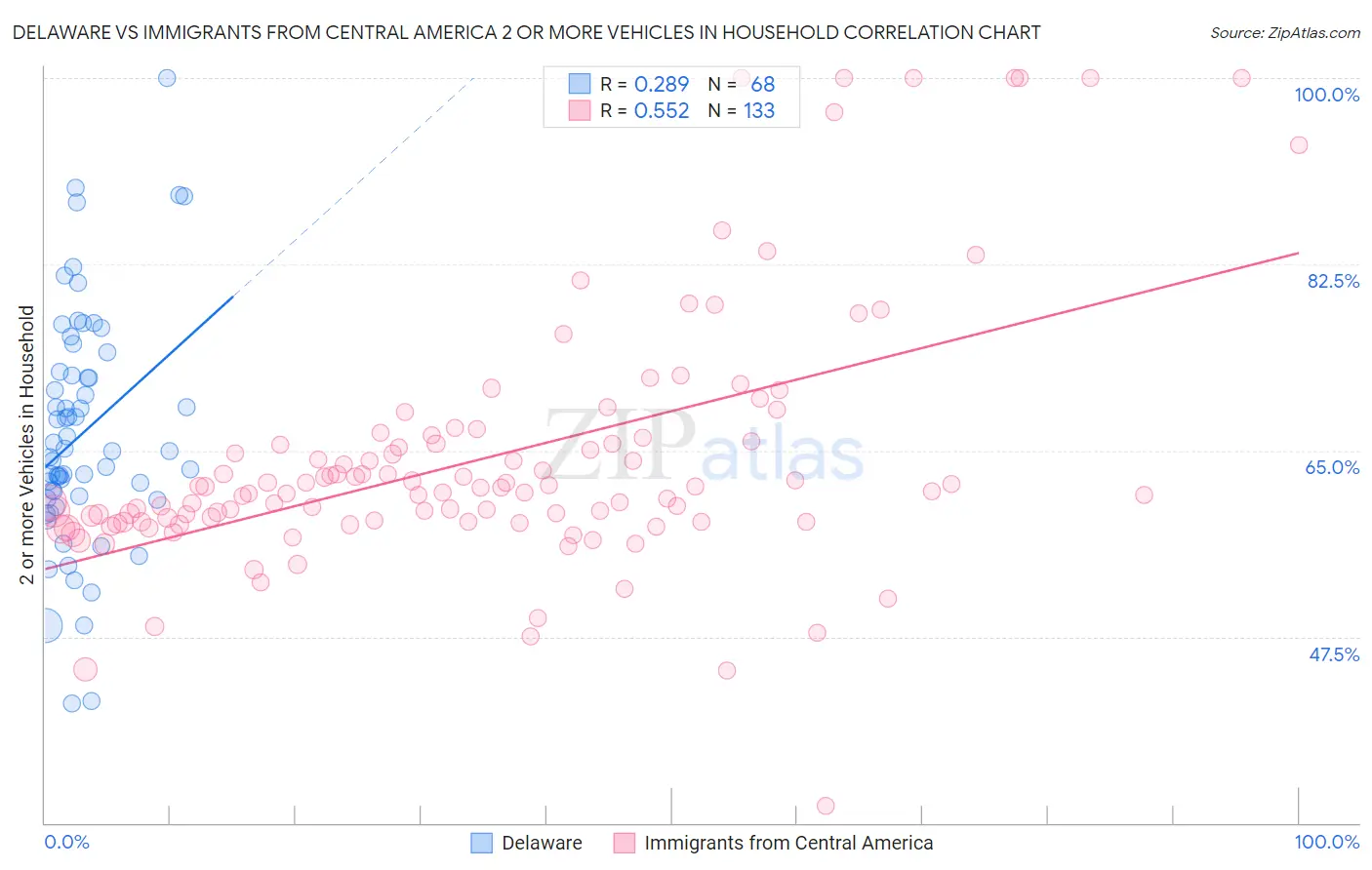 Delaware vs Immigrants from Central America 2 or more Vehicles in Household