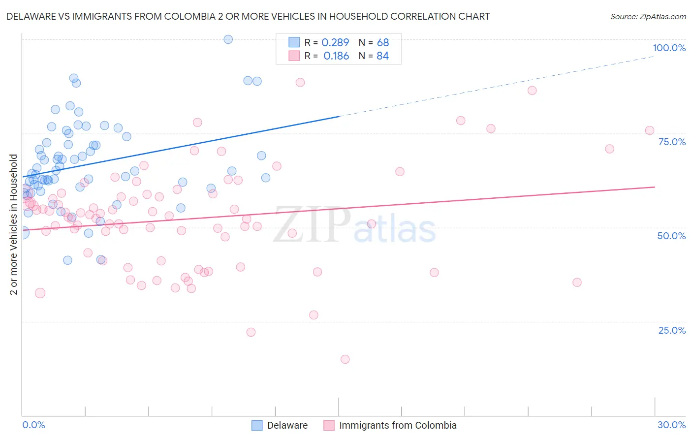 Delaware vs Immigrants from Colombia 2 or more Vehicles in Household