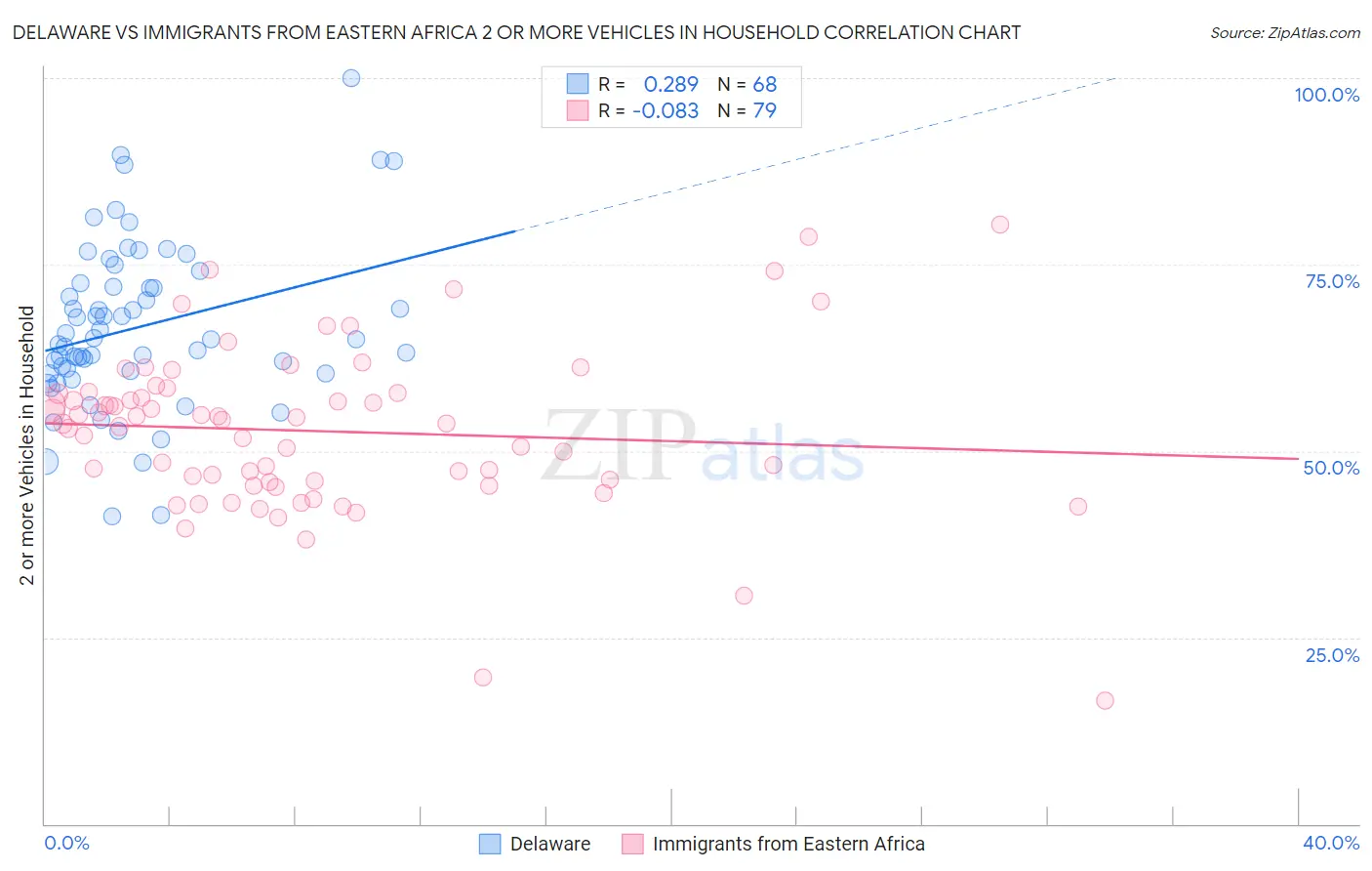Delaware vs Immigrants from Eastern Africa 2 or more Vehicles in Household