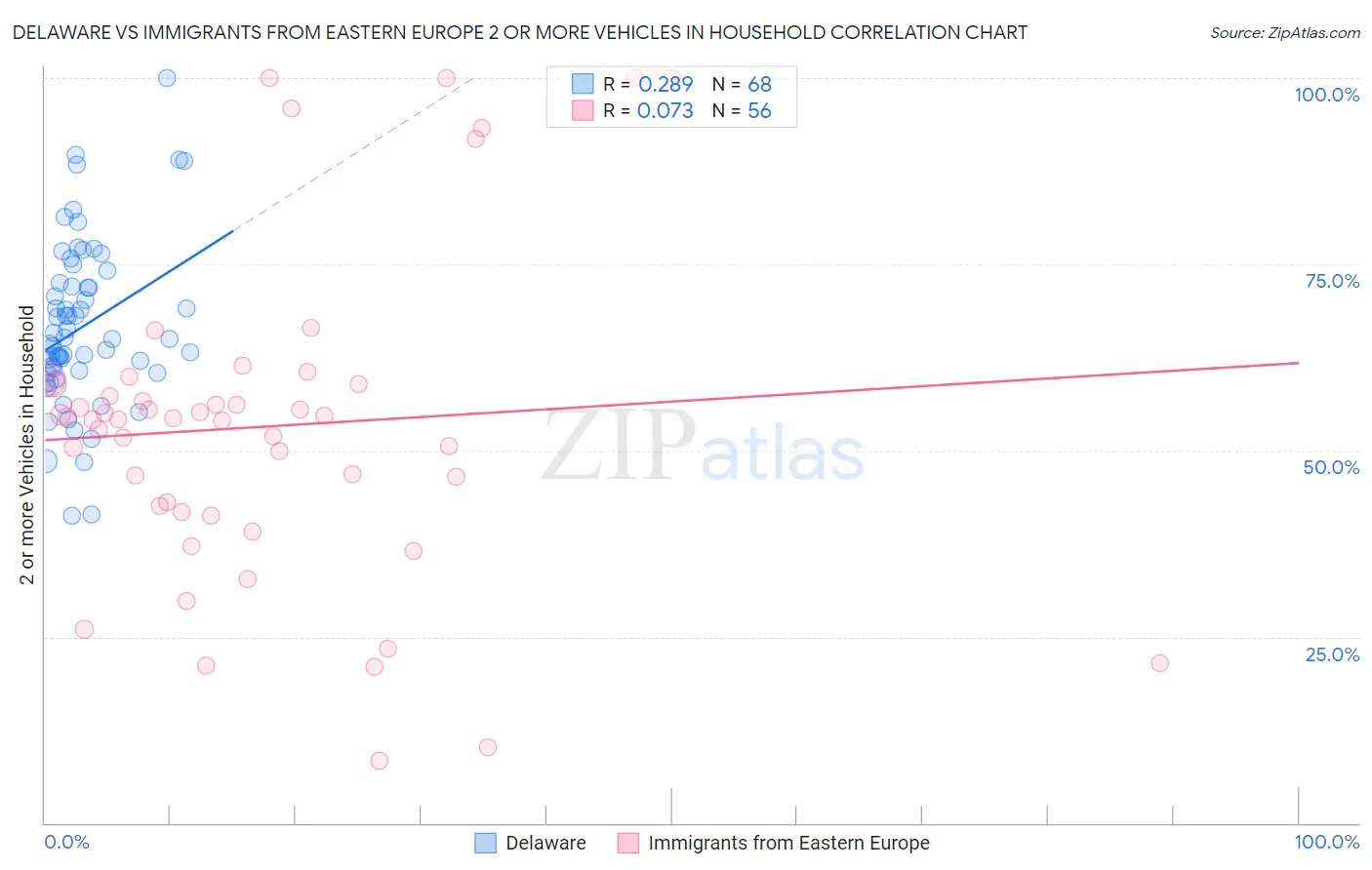 Delaware vs Immigrants from Eastern Europe 2 or more Vehicles in Household