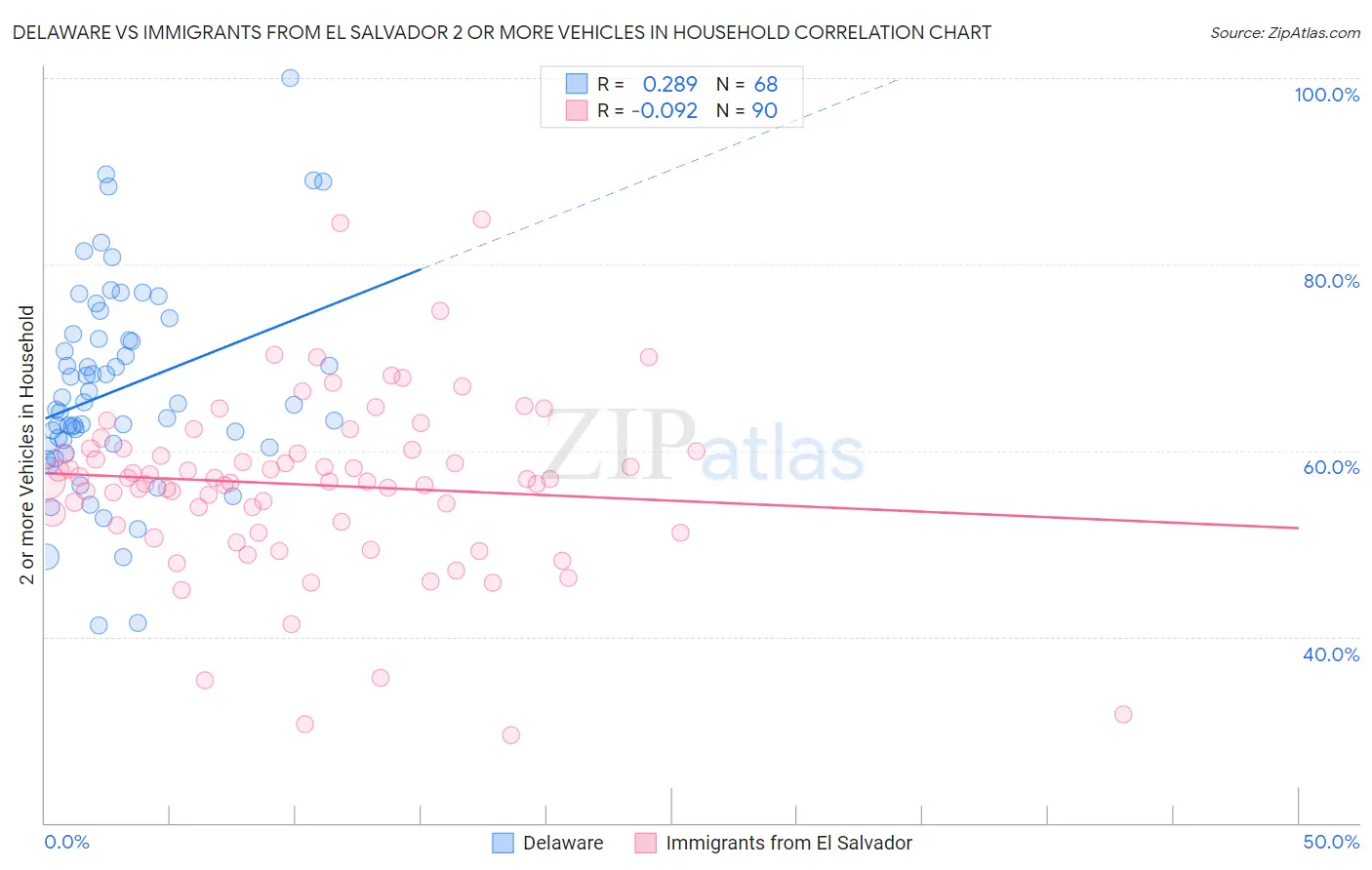 Delaware vs Immigrants from El Salvador 2 or more Vehicles in Household