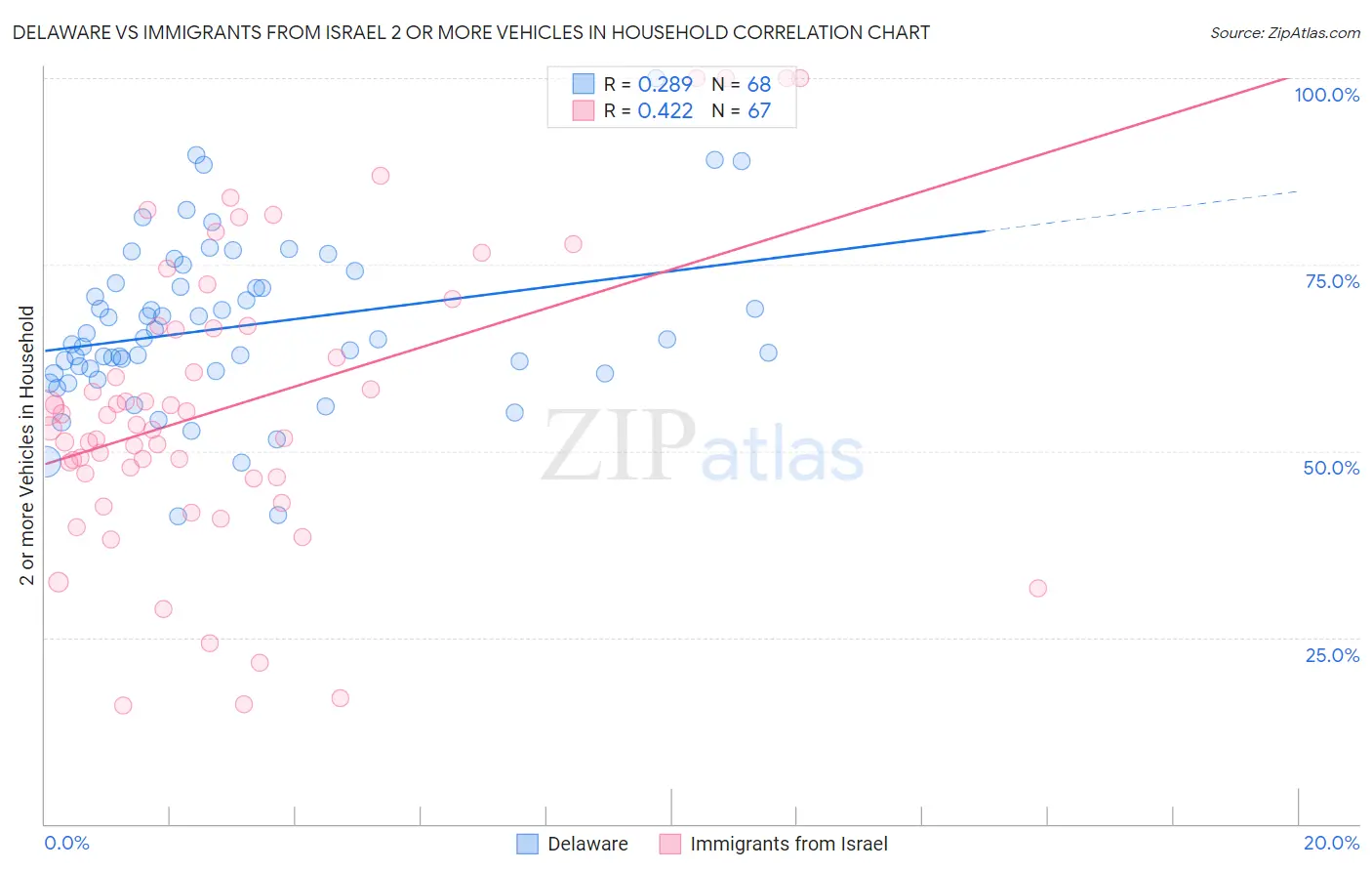 Delaware vs Immigrants from Israel 2 or more Vehicles in Household