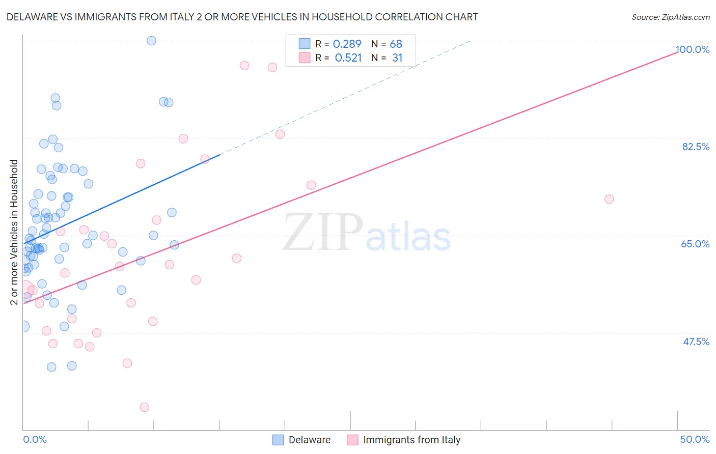 Delaware vs Immigrants from Italy 2 or more Vehicles in Household
