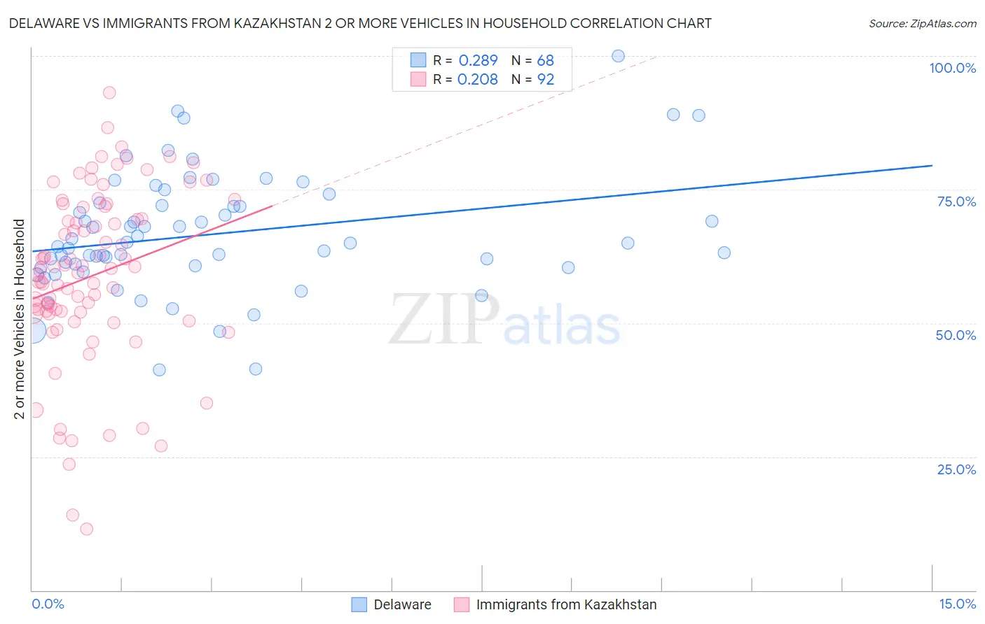Delaware vs Immigrants from Kazakhstan 2 or more Vehicles in Household