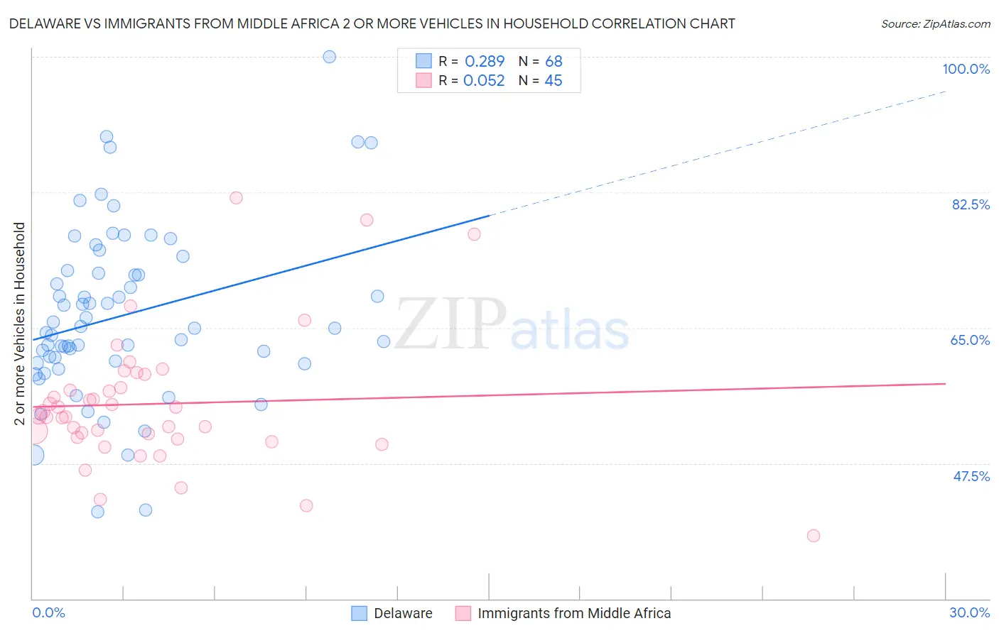 Delaware vs Immigrants from Middle Africa 2 or more Vehicles in Household