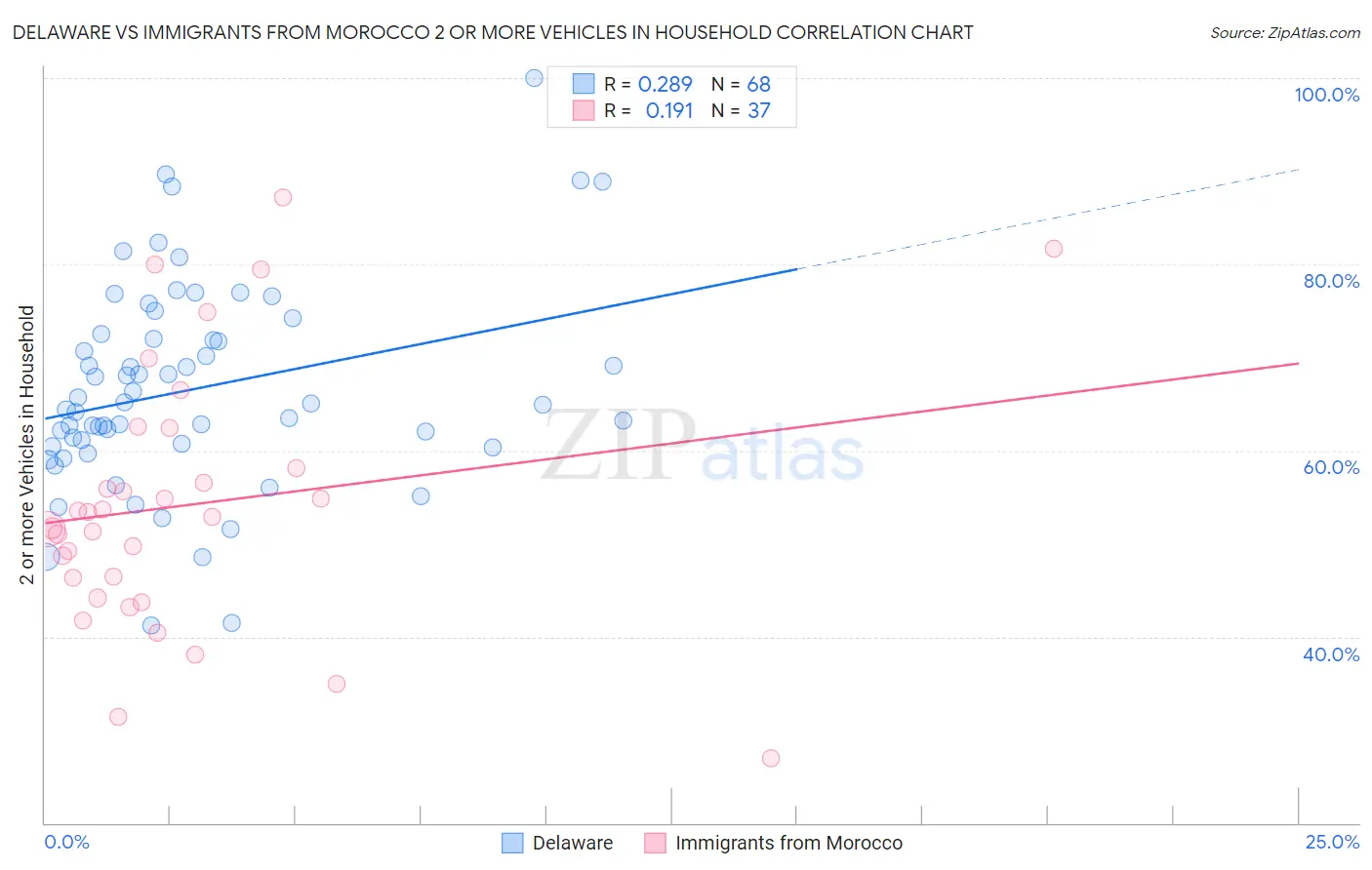 Delaware vs Immigrants from Morocco 2 or more Vehicles in Household