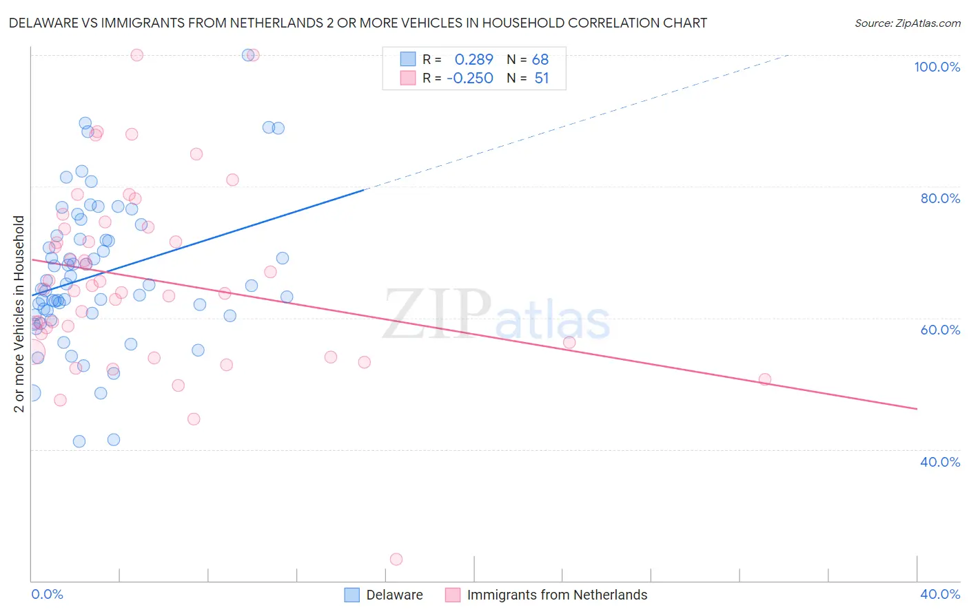 Delaware vs Immigrants from Netherlands 2 or more Vehicles in Household