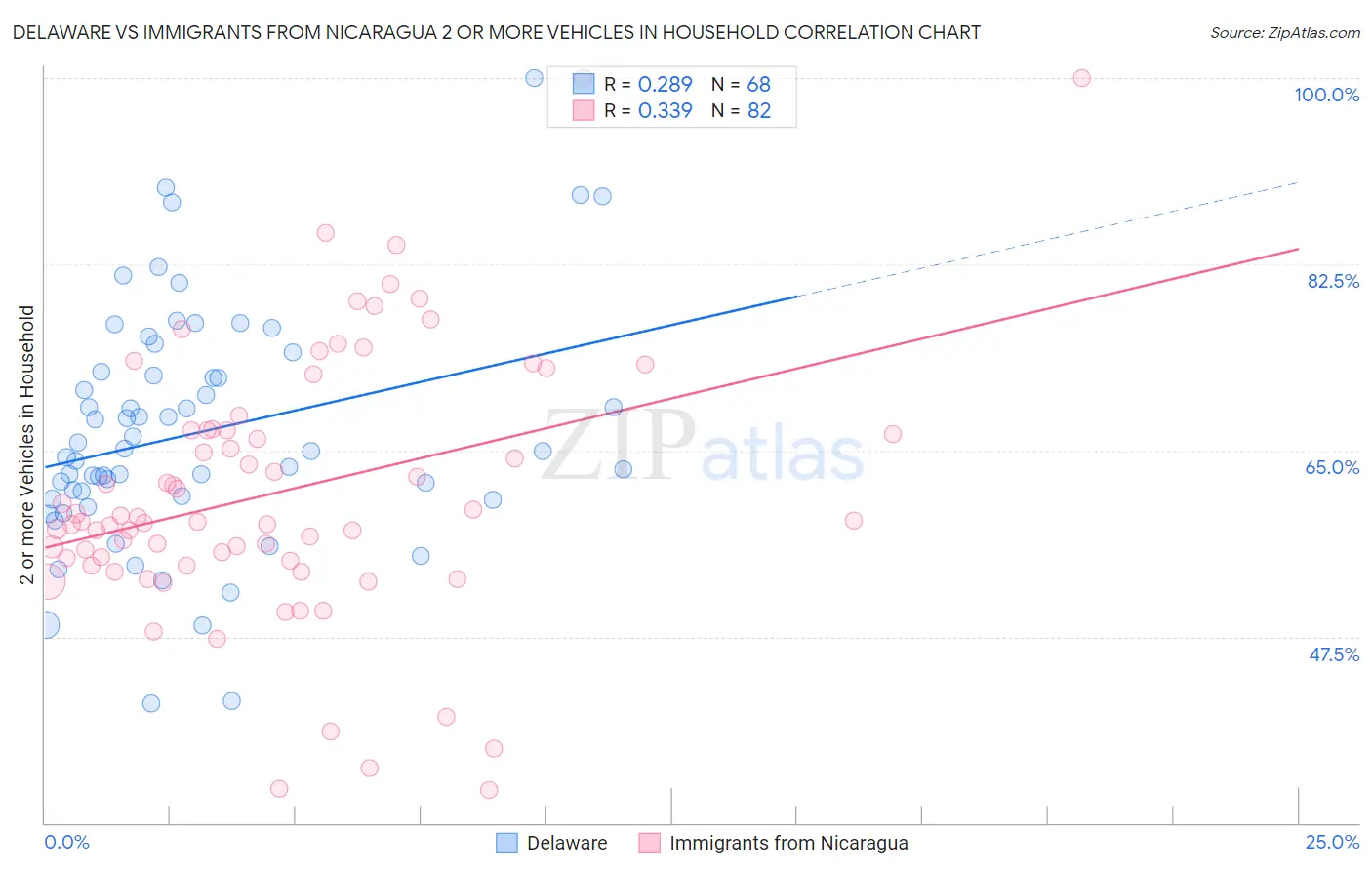 Delaware vs Immigrants from Nicaragua 2 or more Vehicles in Household