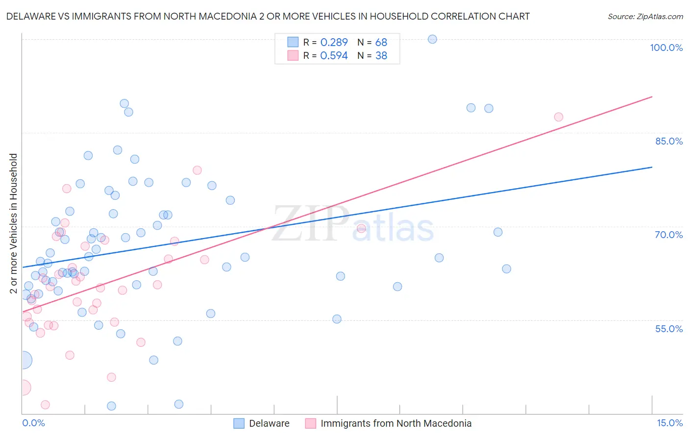 Delaware vs Immigrants from North Macedonia 2 or more Vehicles in Household