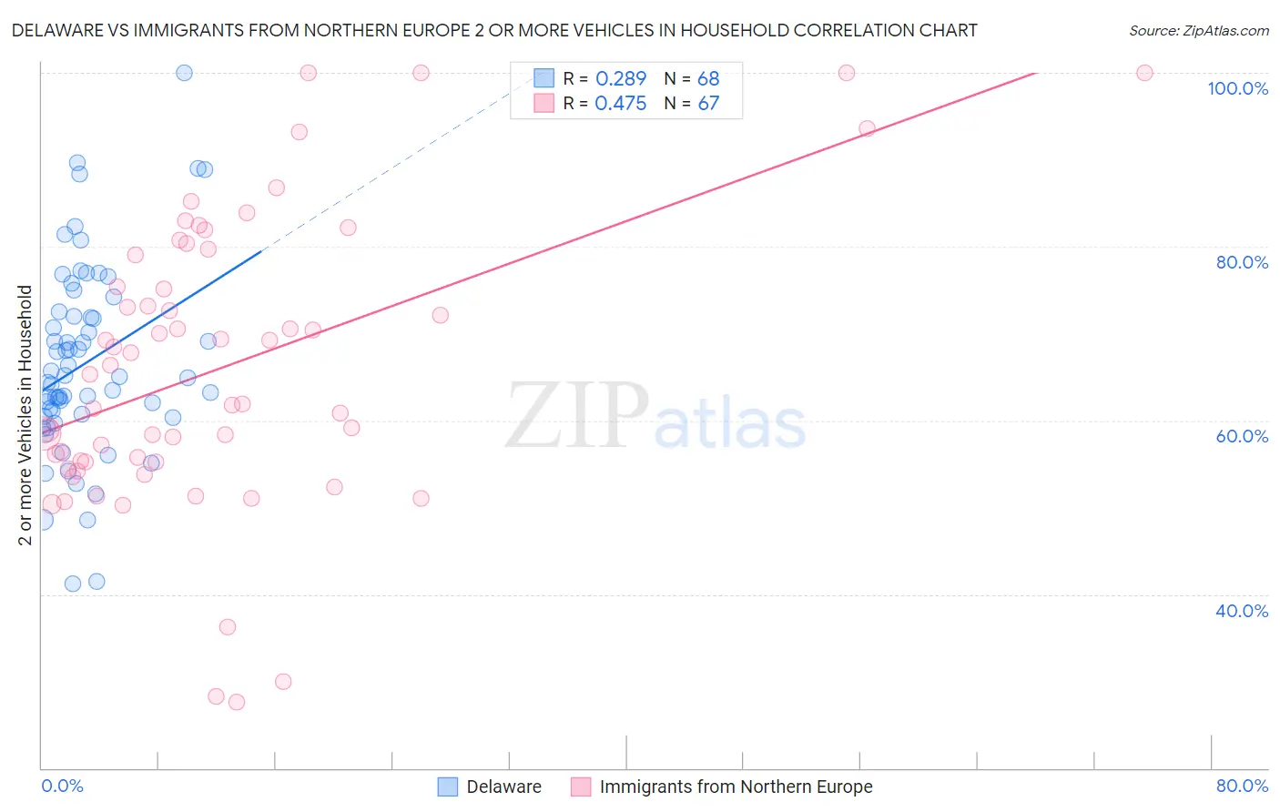 Delaware vs Immigrants from Northern Europe 2 or more Vehicles in Household