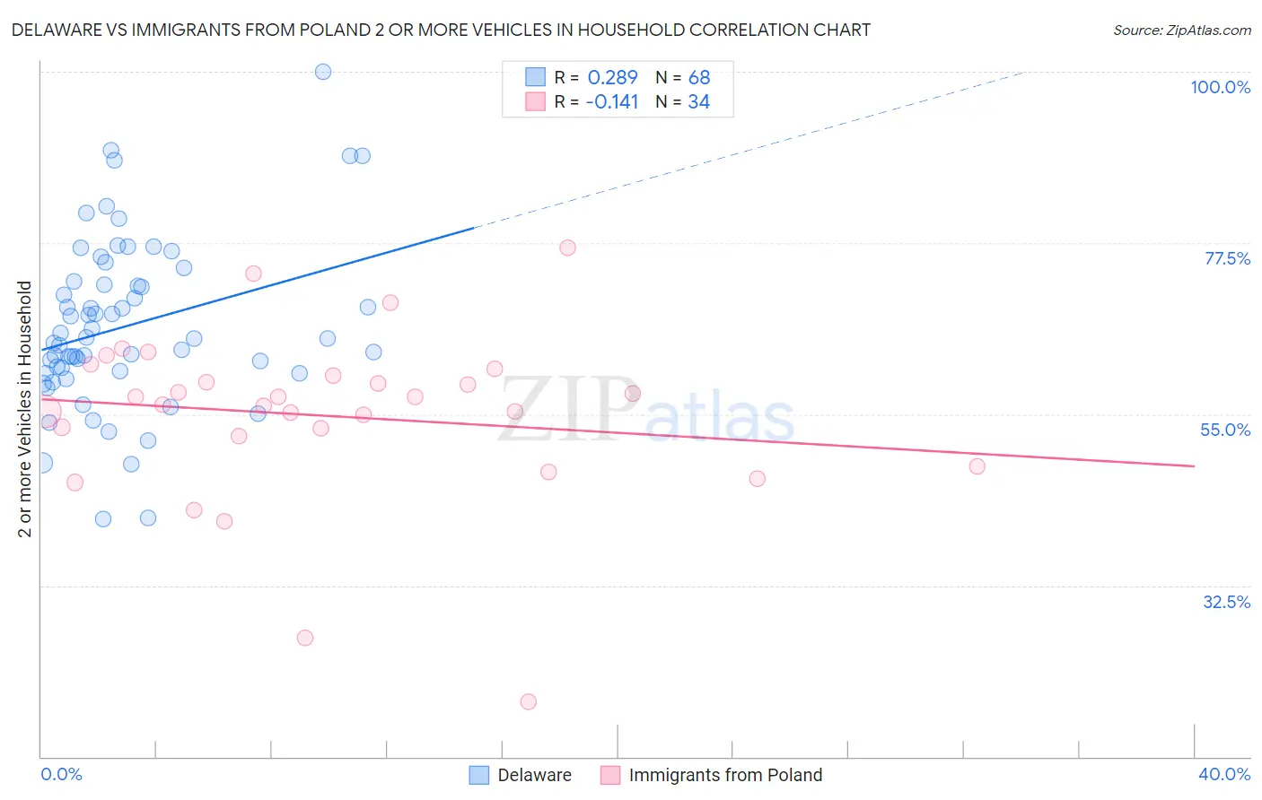 Delaware vs Immigrants from Poland 2 or more Vehicles in Household