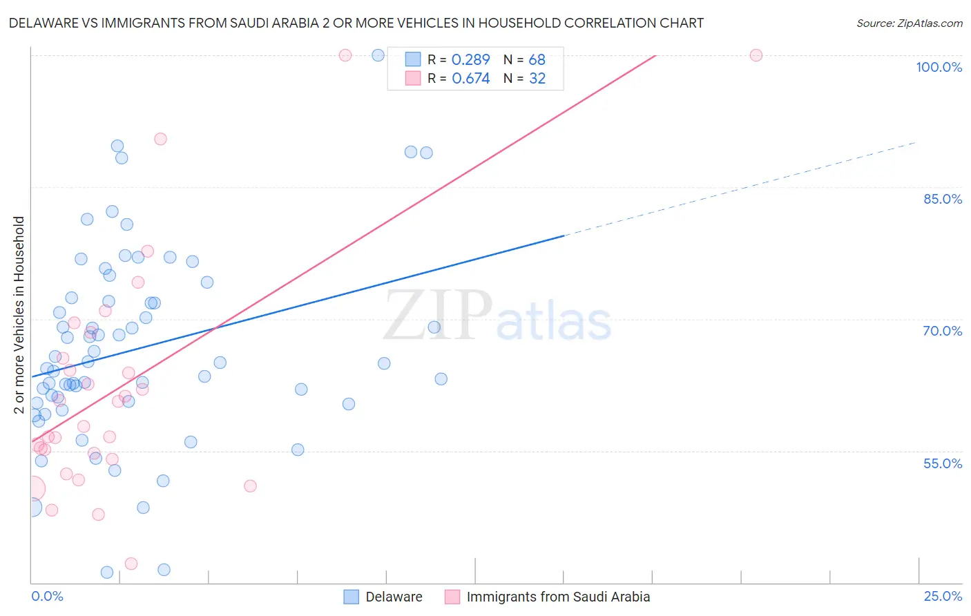 Delaware vs Immigrants from Saudi Arabia 2 or more Vehicles in Household