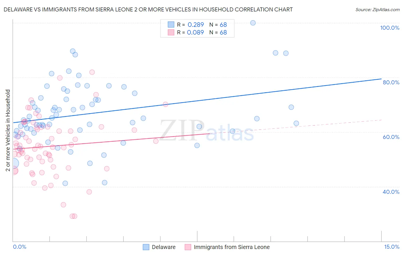 Delaware vs Immigrants from Sierra Leone 2 or more Vehicles in Household
