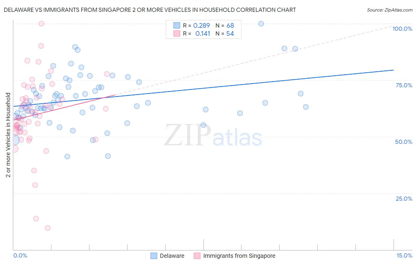 Delaware vs Immigrants from Singapore 2 or more Vehicles in Household