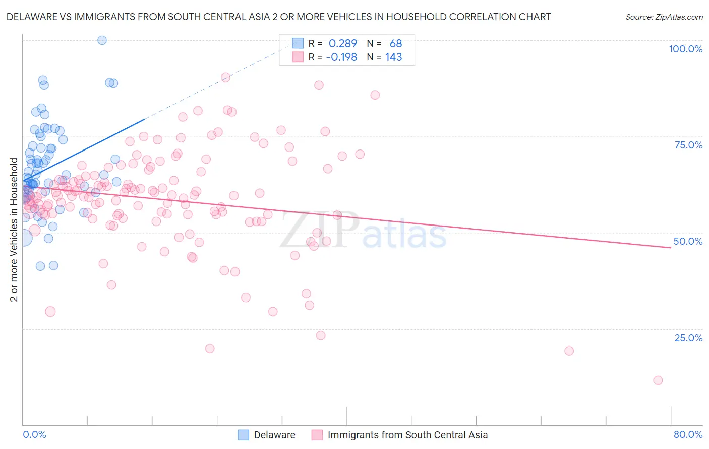 Delaware vs Immigrants from South Central Asia 2 or more Vehicles in Household