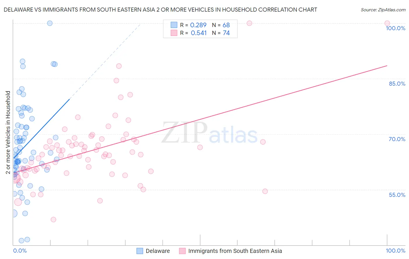 Delaware vs Immigrants from South Eastern Asia 2 or more Vehicles in Household